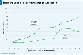 Bumble premium is bumble's paid subscription service which unlocks many of bumble's features, including seeing who likes your profile. Online Daters Chase Love At First Sight With Tinder And Bumble Bloomberg Second Measure