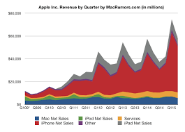 Apple Reports Record March Quarter Results Of 13 6b Profit