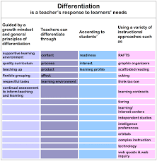Ch 12 Differentiated Instruction Instructional Methods
