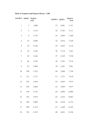 33 accurate cube root chart