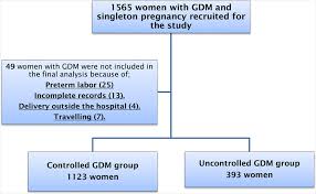 Serum Fructosamine And Glycosylated Hemoglobin In Monitoring