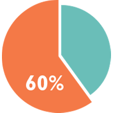 50 40 10 Pie Chart Transparent Png Stickpng