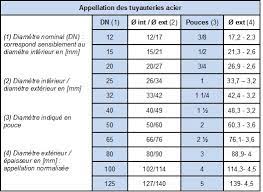 Tuyau cuivre recuit diamètre 6.35mm (longueur 10 m et 50 m). N 1 Les Differents Types De Canalisations De Chauffage Niv 3