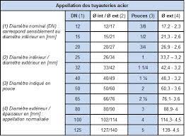 Voir plus d'idées sur le thème tuyau cuivre, decoration cuivre, cuivre. N 1 Les Differents Types De Canalisations De Chauffage Niv 3