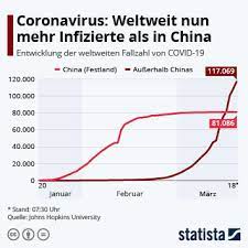 In der tabelle oben verschaffen wir ihnen einen täglich aktualisierten überblick über die. Infografik Coronavirus Im Rest Der Welt Nun Mehr Infizierte Als In China Statista