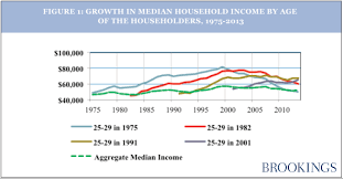 Household Income Growth Under Four American Presidents