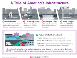 Check spelling or type a new query. Much Of America S Infrastructure Is Crumbling Broadband Is The Exception Ncta The Internet Television Association