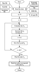 It is commonly used throughout the uk to insulate central heating pipework and as a pipe insulation in loft spaces to prevent freezing. Optimal Economic Thickness Of Pipe Insulation Considering Different Pipe Materials For Hvac Pipe Applications Sciencedirect