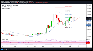 In fact, the token increased from a price of around usd 0.15 to reach a current price of usd 1.70. Price Analysis Xrp Cardano Litecoin