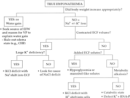 An Approach To The Patient With Hyponatremia Is Demonstrated