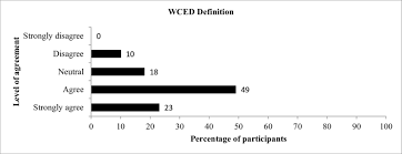 List of 24 wced definitions. Participant Level Of Agreement With The Wced Sustainability Definition Download Scientific Diagram