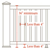 Less than 6' and it's 900 mm (36). Deck Railing Guide Railing Faqs Decksdirect