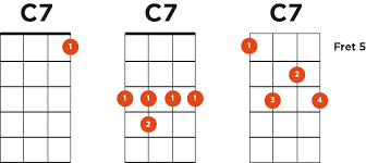 Indeed, you only need to learn a few chords to be able to play a number of hugely famous ukulele songs. One Chord Songs On Ukulele Ukulele Go