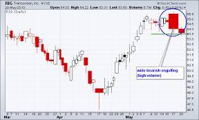 Detailed stock market chart used in trading with japanese candles. Candlevolume Chartschool