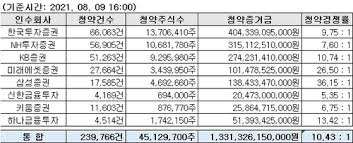 카뱅 상한가 마감…시총 33조 금융대장주 등극. ë¡¯ë°ë Œíƒˆ ì²­ì•½ ì²«ë‚  ê²½ìŸë¥  10ëŒ€ 1 ì¦ê±°ê¸ˆ 1 3ì¡° ì—°í•©ë‰´ìŠ¤