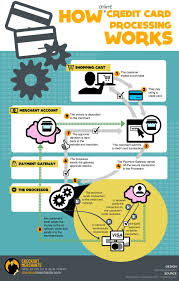 You can earn a whopping 5% cash back on office supply store purchases and internet, cable and phone services, on up to $25,000 in combined purchases per year. How Credit Card Processing Works Ever Been Confused What Happens When An Online Payment Goes Through A W Credit Card Processing Credit Card Online Credit Card