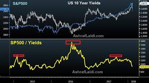 Wheres The Yield Tipping Point