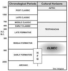 This blog post was originally published may 2013 and updated september 2020. Nonagricultural Cultivation And Social Complexity The Olmec Their Ancestors And Mexico S Southern Gulf Coast Lowlands The Olmec Their Ancestors And Mexico S Southern Gulf Coast Lowlands Current Anthropology Vol 54 No 5