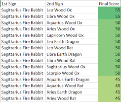 Sagittarius Fire Rabbit Compatibility Score Chart Chinese