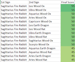 sagittarius fire rabbit compatibility score chart chinese