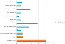 Emerging shadows in national solar policy? Nevada's net metering ...