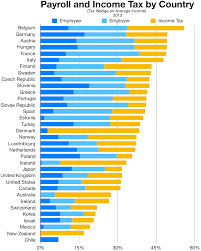 This tax is usually a tax the state imposes. Tax Rates In Europe Wikipedia