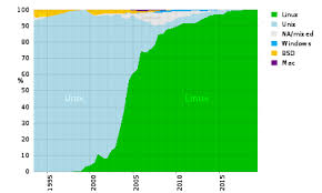 Usage Share Of Operating Systems Wikipedia