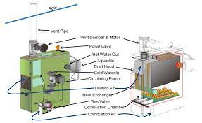 They are a vital part of any industrial plant. Inspecting Gas Fired Boilers Internachi