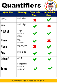 Quantifiers are determiners that describe quantity in a noun phrase.they answer the question how many? or how much? on a scale from none (0%) to all (100%). Quantifiers In English And How To Use Them Quantifier Meaning Countable Noun Uncountable Noun Little Small Ensino De Ingles Aulas De Ingles Palavras Em Ingles