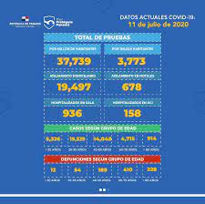 Redacción panamá press | 5 de noviembre de 2020. Actualizacion Al 11 De Julio De Casos De Covid 19 En Panama Hospital Del Nino Dr Jose Renan Esquivel