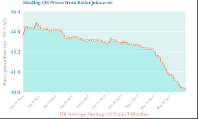 Oil Price Summary Hartington Village