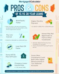 Pros And Cons Of 15 Year Mortgages Home Loans Buying First Home Home Buying Tips