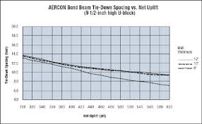 Structural Design Aercon Aac Autoclaved Aerated Concrete