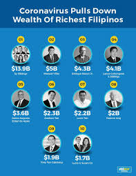 The economy of the philippines is a developing market economy. Philippines Richest See Fortune Smashed By Pandemic Philstar Com