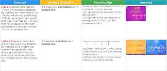 First graders absorb exciting math facts by playing with blocks, measuring objects, counting to 120, and knowing the ones and tens places. How To Write A Learning Objective From A Common Core State Standard