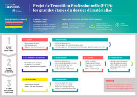 Check spelling or type a new query. Le Projet De Transition Professionnelle Transitions Pro