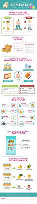 Stage 1 2 And 3 Homemade Baby Food Recipes And Step By Step Guide Homemade Baby Foods Baby Food Recipes Easy Baby Food Recipes
