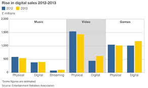 Digital Services Boost Sales Of Video And Music Sales Bbc News