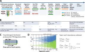 Team alpha male is a martial arts gym based in sacramento, california. Instant Integrated Ultradeep Quantitative Structural Membrane Proteomics Discovered Post Translational Modification Signatures For Human Cys Loop Receptor Subunit Bias Molecular Cellular Proteomics