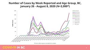 Over the past week, the number of cases have been: B C Could See 100 Covid 19 Cases Per Day By September Data Shows