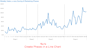 Creating Phases In A Line Chart Goodly