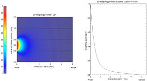 (1) the basic material is different (cdte vs. Sensors Free Full Text Progress In The Development Of Cdznte Unipolar Detectors For Different Anode Geometries And Data Corrections Html