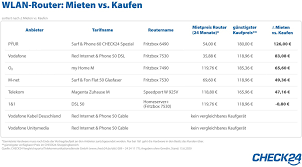 Dsl vergleich ➤ jetzt günstiges dsl vergleichen » bis zu 647€ sparen! Wlan Router Besser Zum Internetvertrag Mieten Statt Kaufen Presseportal