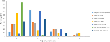 We delve into insomnia statistics to find out how much of a problem this condition really is. Prevalence Of And Factors Associated With Poor Sleep Quality And Short Sleep In A Working Population In Singapore Sleep Health Journal Of The National Sleep Foundation