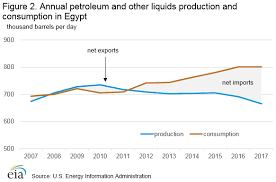 Egypt International Analysis U S Energy Information