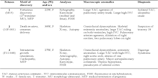 Table 1 From Truncus Arteriosus Communis Report Of Three Cases And Review Of Literature Semantic Scholar