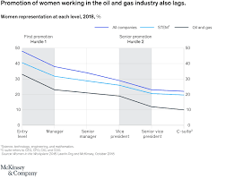 Malaysia's energy industry is a critical sector of growth for the entire economy and has accounted for nearly 20% of the country's total gross domestic several major upstream and downstream oil and natural gas projects have been commissioned in malaysia during the past few years as part of the. How Women In The Oil And Gas Industry Can Fill The Talent Gap Mckinsey