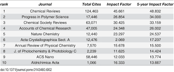 Chemistry Top 10 Journals By Impact Factor 2013 Download Table