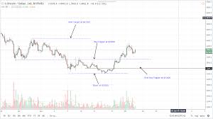 Experten beraten sie rund um die uhr. Bitcoin Price Analysis Btc Usd Slow Down Below 4 000 Up 19 Percent