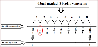 Maybe you would like to learn more about one of these? Bagaimana Cara Menentukan Letak Pecahan Pada Garis Bilangan